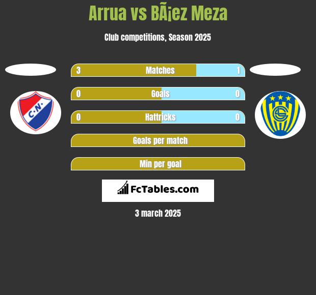 Arrua vs BÃ¡ez Meza h2h player stats