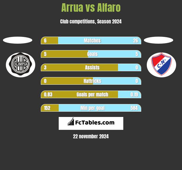 Arrua vs Alfaro h2h player stats