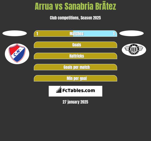 Arrua vs Sanabria BrÃ­tez h2h player stats