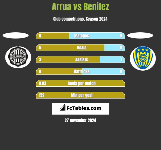 Arrua vs Benitez h2h player stats