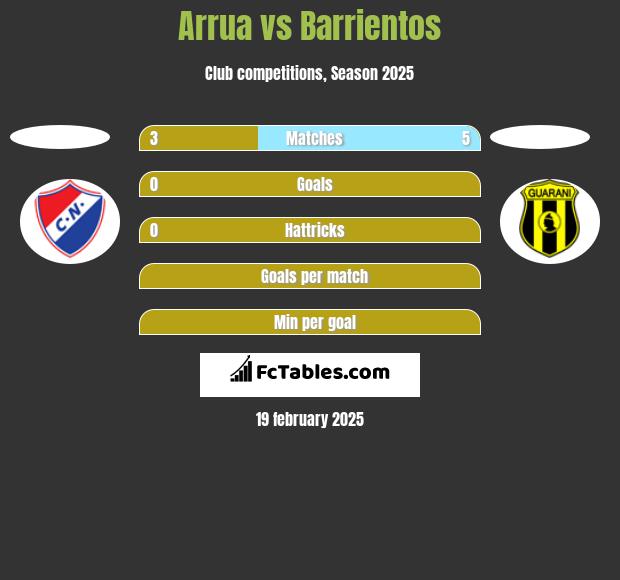 Arrua vs Barrientos h2h player stats