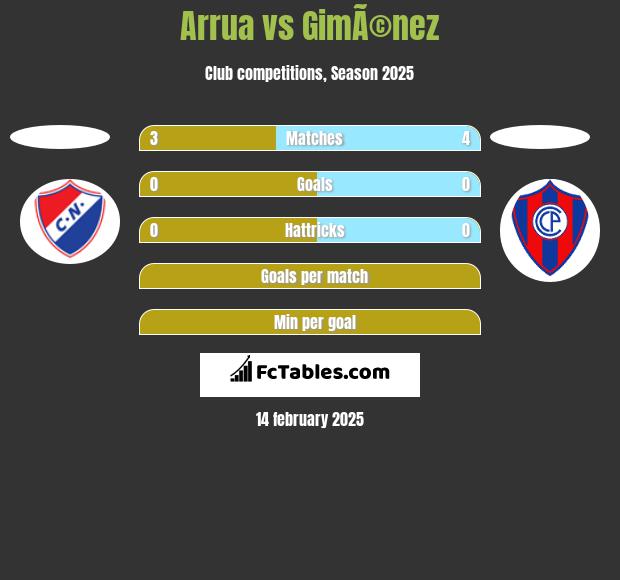 Arrua vs GimÃ©nez h2h player stats