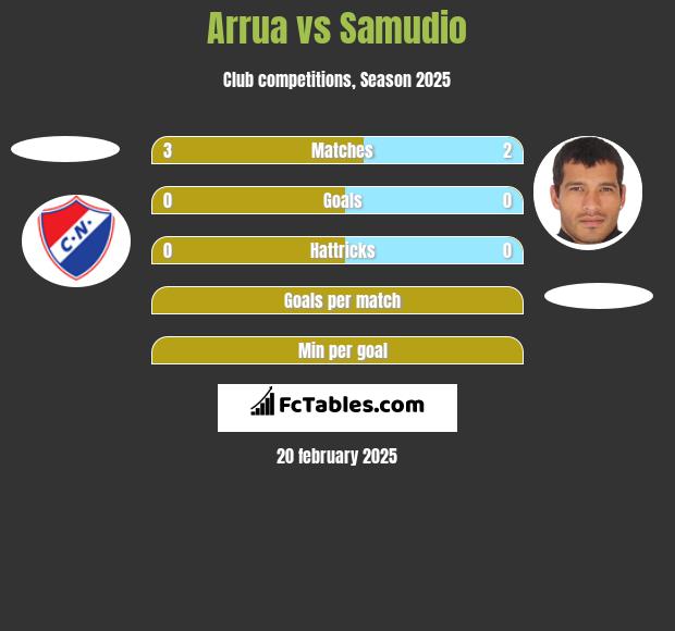 Arrua vs Samudio h2h player stats