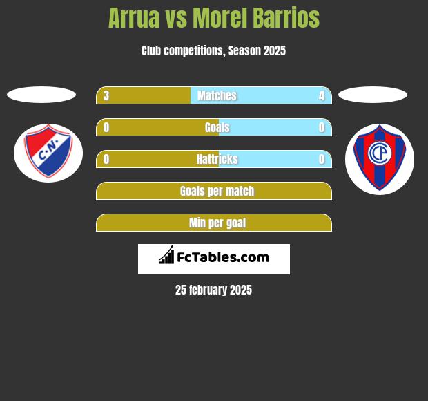 Arrua vs Morel Barrios h2h player stats