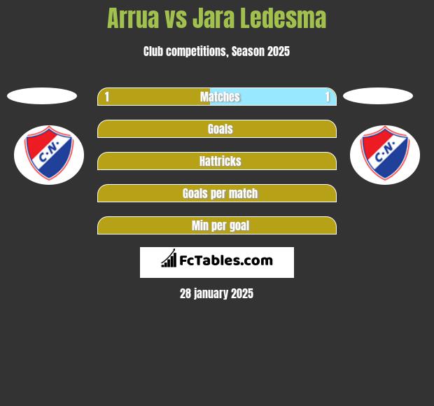 Arrua vs Jara Ledesma h2h player stats