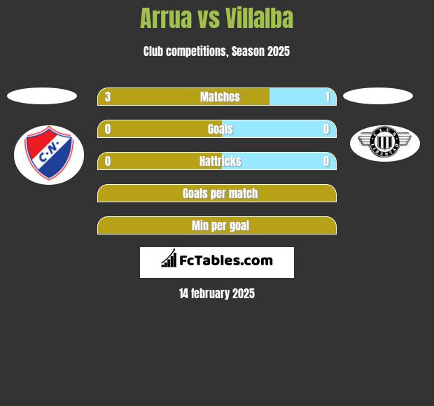 Arrua vs Villalba h2h player stats