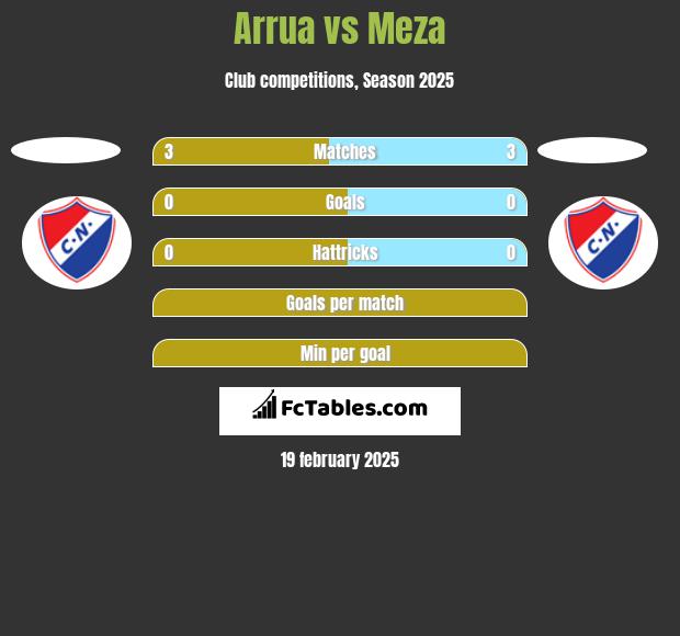 Arrua vs Meza h2h player stats