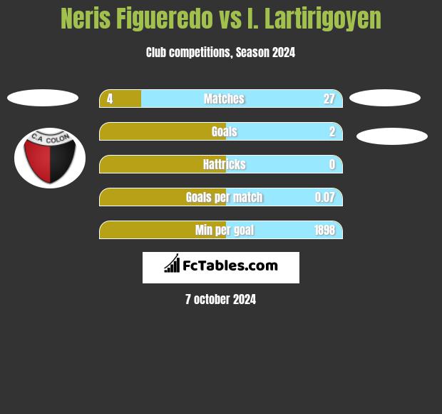 Neris Figueredo vs I. Lartirigoyen h2h player stats