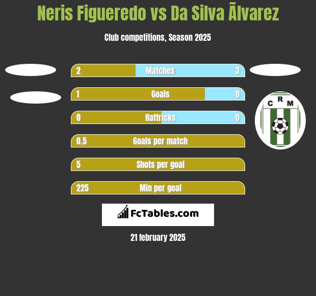 Neris Figueredo vs Da Silva Ãlvarez h2h player stats