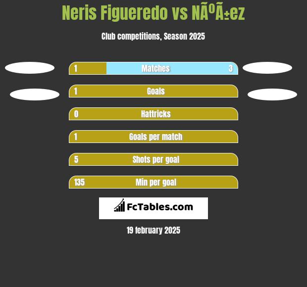 Neris Figueredo vs NÃºÃ±ez h2h player stats