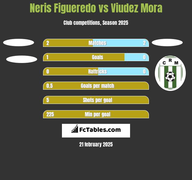 Neris Figueredo vs Viudez Mora h2h player stats