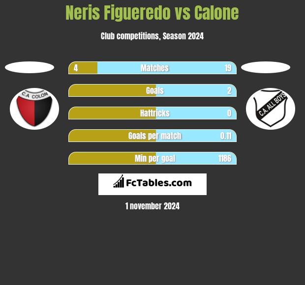 Neris Figueredo vs Calone h2h player stats