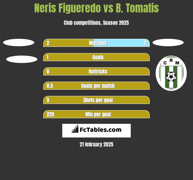 Neris Figueredo vs B. Tomatis h2h player stats