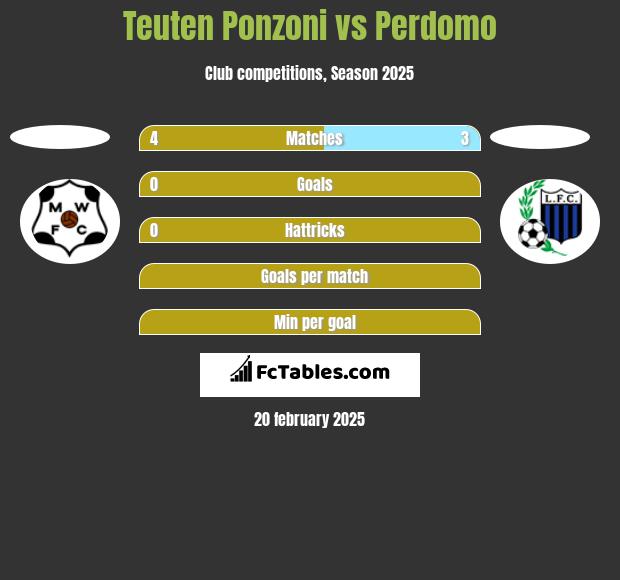 Teuten Ponzoni vs Perdomo h2h player stats