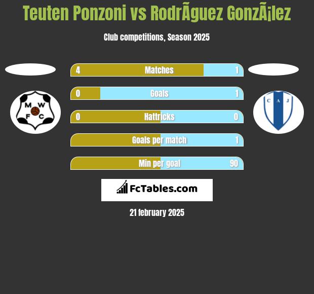 Teuten Ponzoni vs RodrÃ­guez GonzÃ¡lez h2h player stats