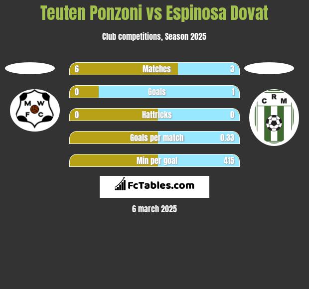 Teuten Ponzoni vs Espinosa Dovat h2h player stats