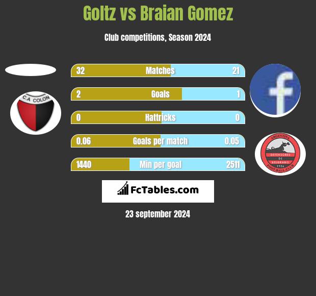 Goltz vs Braian Gomez h2h player stats