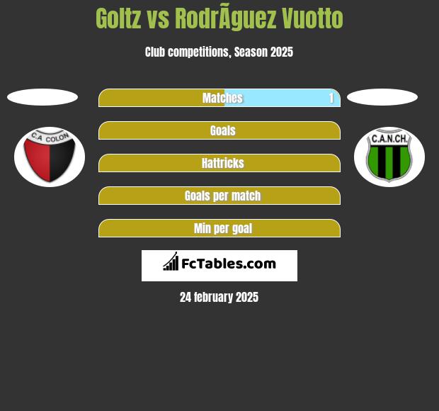 Goltz vs RodrÃ­guez Vuotto h2h player stats