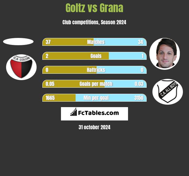 Goltz vs Grana h2h player stats