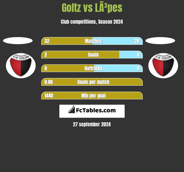 Goltz vs LÃ³pes h2h player stats