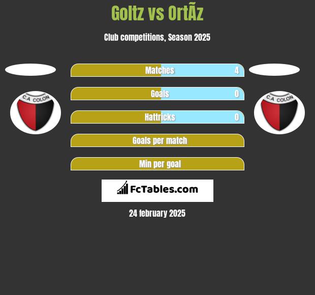 Goltz vs OrtÃ­z h2h player stats