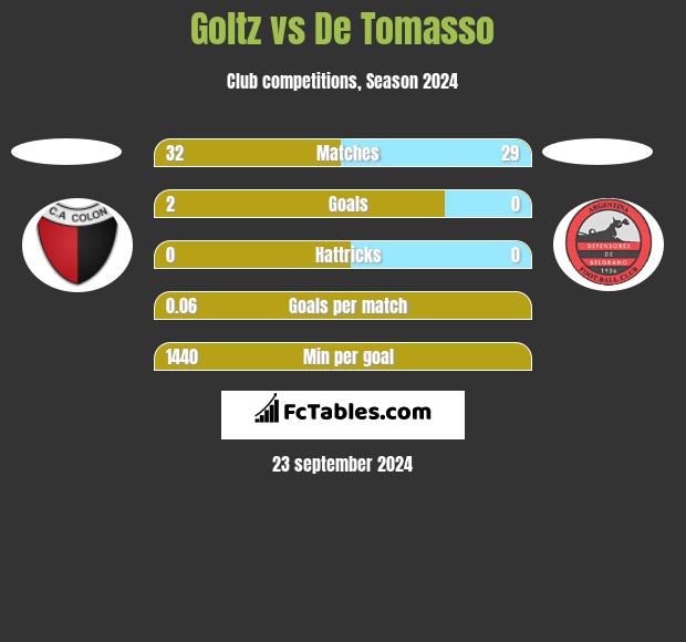 Goltz vs De Tomasso h2h player stats