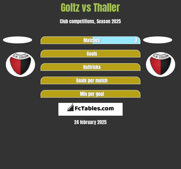 Goltz vs Thaller h2h player stats