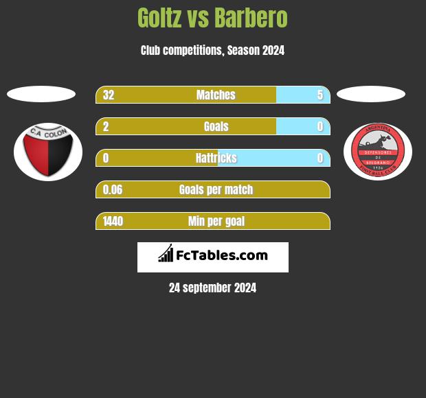 Goltz vs Barbero h2h player stats