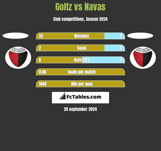 Goltz vs Navas h2h player stats