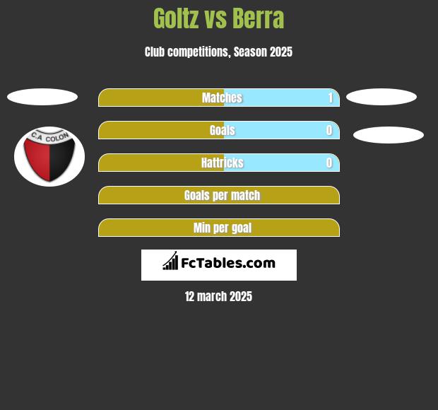 Goltz vs Berra h2h player stats