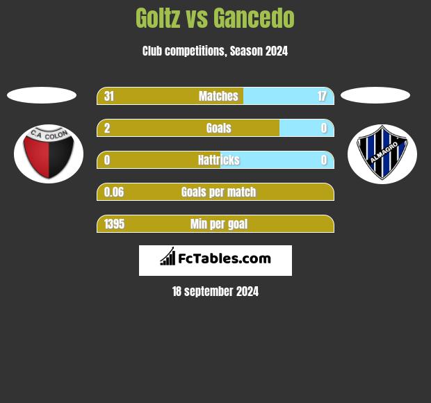 Goltz vs Gancedo h2h player stats