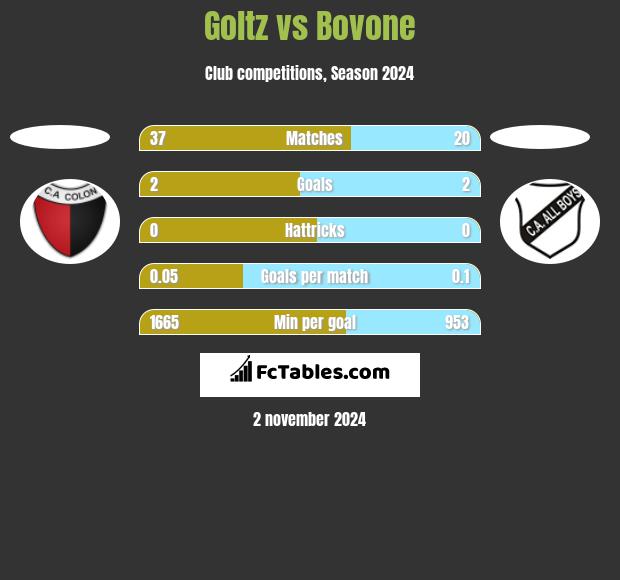 Goltz vs Bovone h2h player stats