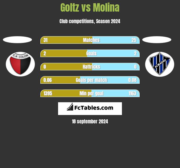 Goltz vs Molina h2h player stats