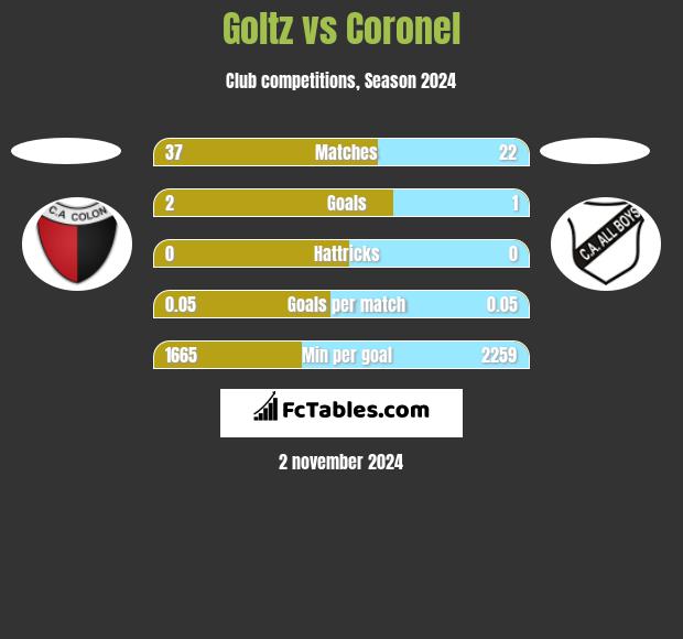 Goltz vs Coronel h2h player stats