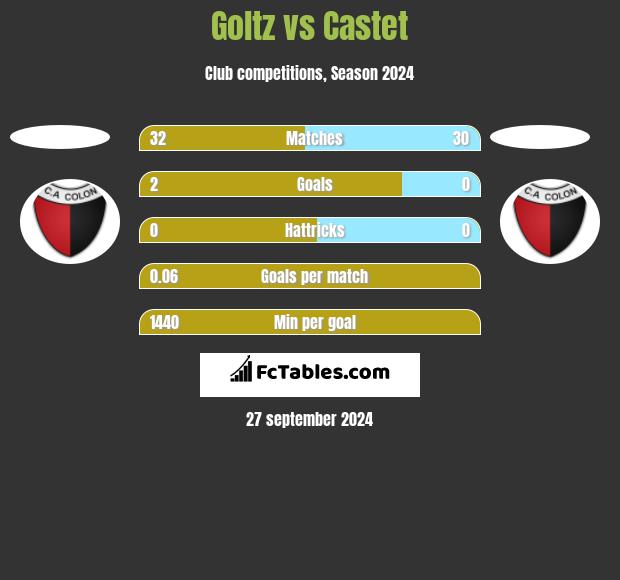 Goltz vs Castet h2h player stats