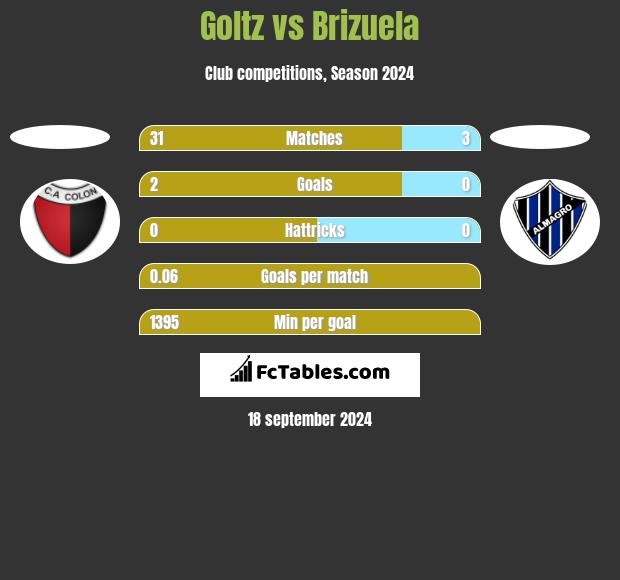 Goltz vs Brizuela h2h player stats