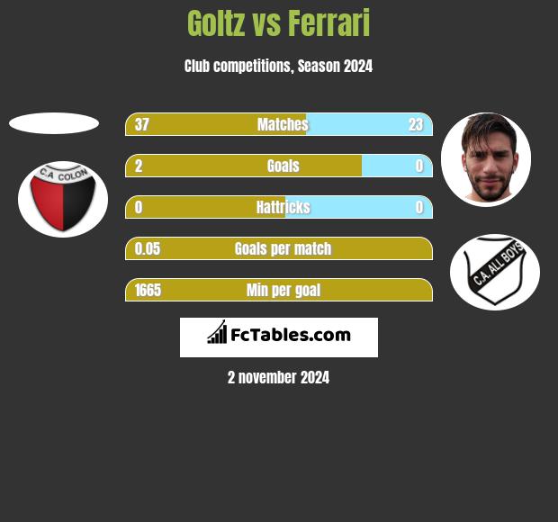 Goltz vs Ferrari h2h player stats