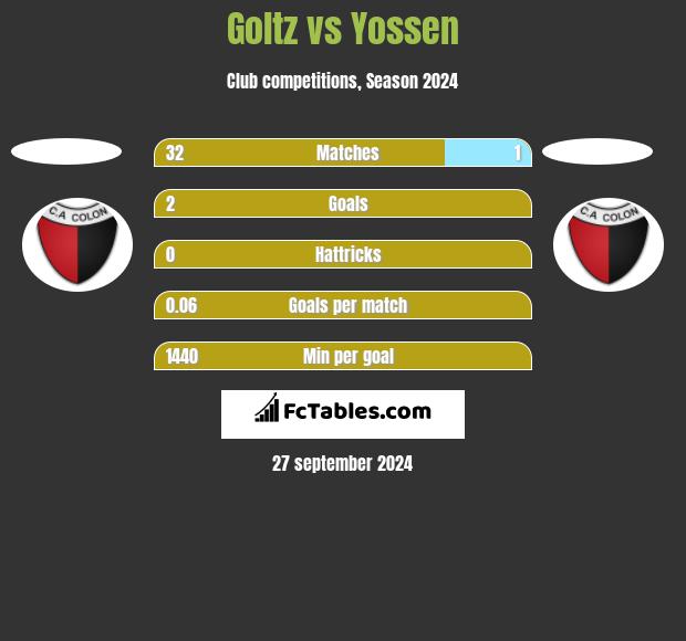 Goltz vs Yossen h2h player stats