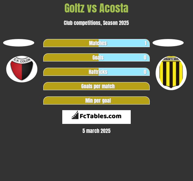 Goltz vs Acosta h2h player stats