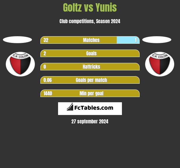 Goltz vs Yunis h2h player stats