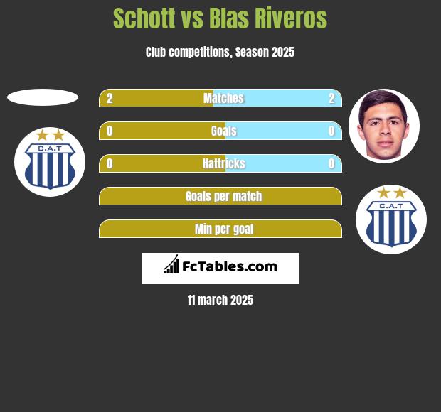 Schott vs Blas Riveros h2h player stats