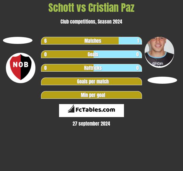 Schott vs Cristian Paz h2h player stats