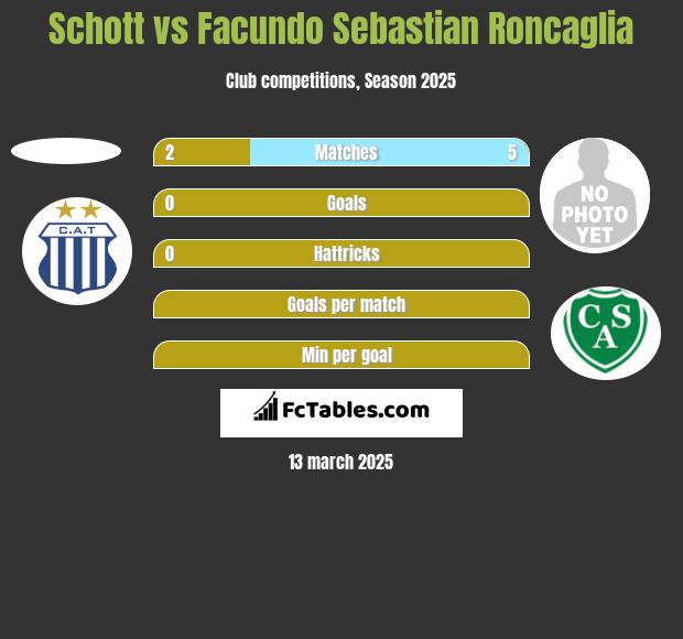 Schott vs Facundo Sebastian Roncaglia h2h player stats