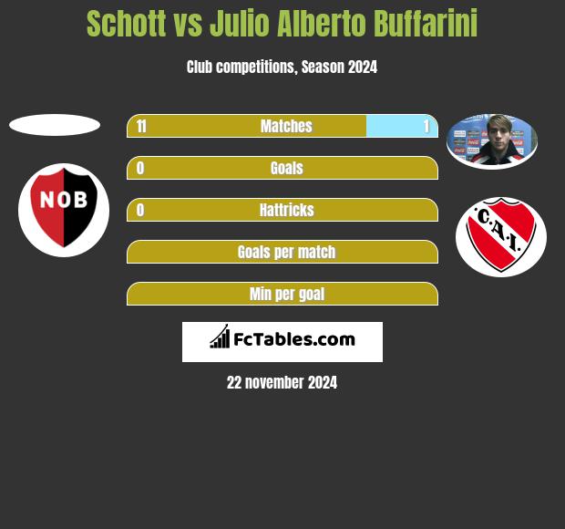 Schott vs Julio Alberto Buffarini h2h player stats