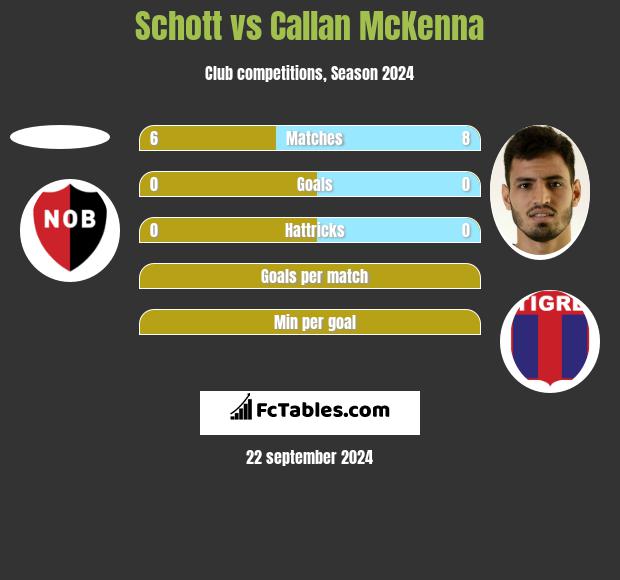 Schott vs Callan McKenna h2h player stats