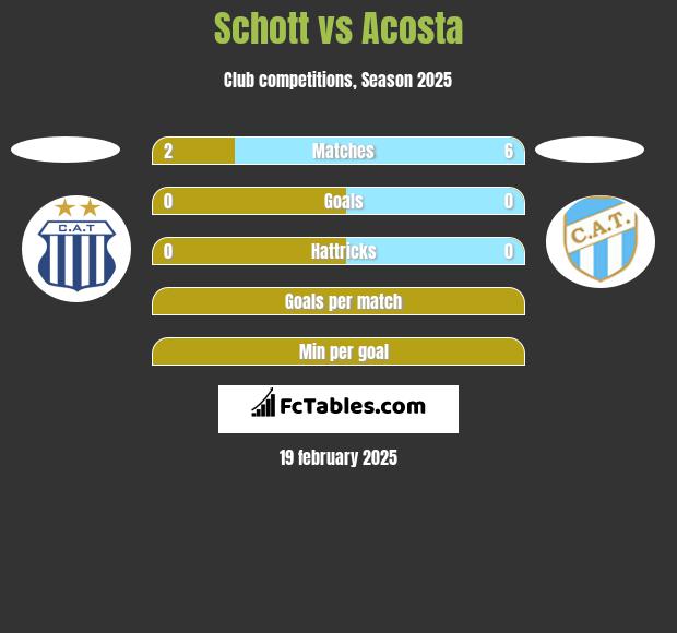 Schott vs Acosta h2h player stats