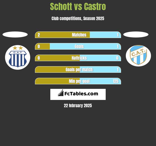 Schott vs Castro h2h player stats