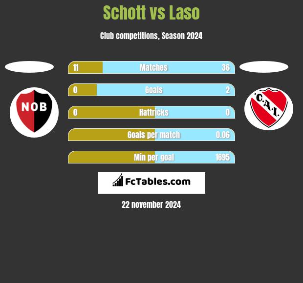 Schott vs Laso h2h player stats