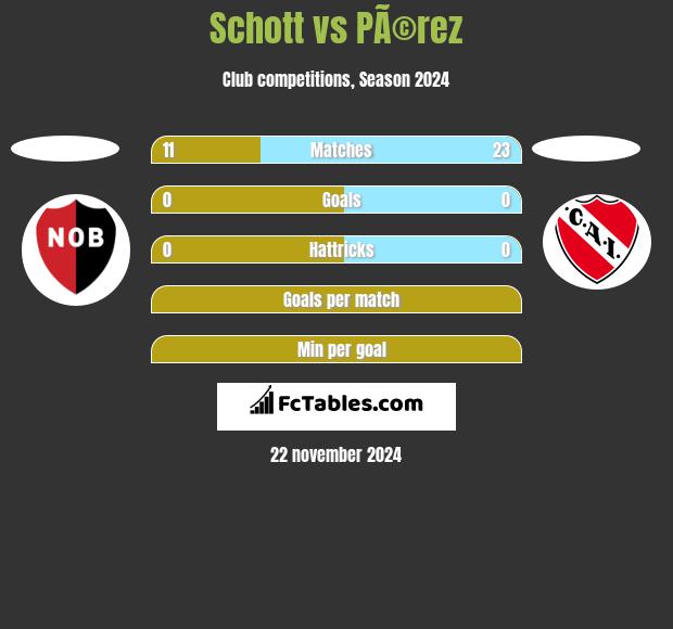 Schott vs PÃ©rez h2h player stats