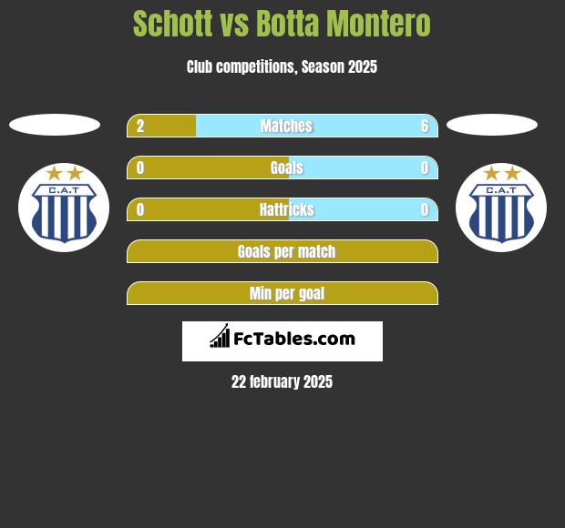 Schott vs Botta Montero h2h player stats